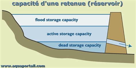 Capacité d une retenue définition et explications