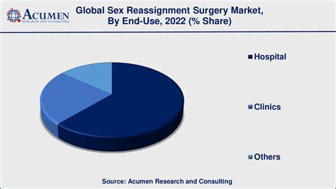 Sex Reassignment Surgery Market Size And Forecast Till 2032