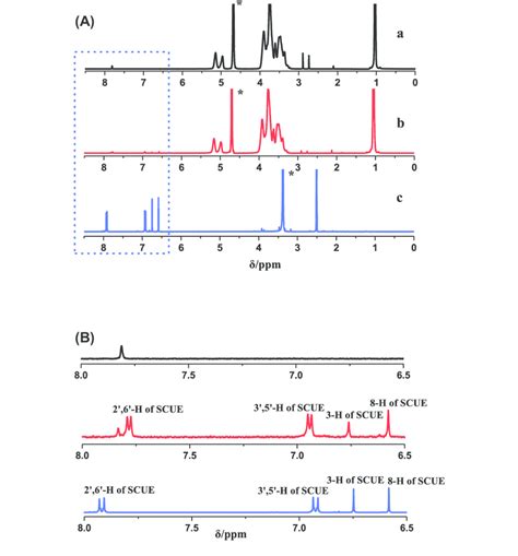 A 1 H NMR spectra of HP β CD in the absence and presence of SCUE in D