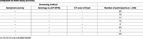 Table 1 From High Prevalence Of Asymptomatic Neurocysticercosis In An