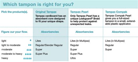 How To Use Tampons Beginners Cardboard Tampons Tampax Absorbency