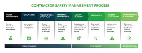 Contractor Safety Management Process SMG