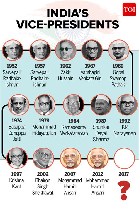 Infographic: Vice-President’s of India | India News - Times of India