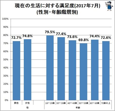 現在の生活に満足している人は74％（不破雷蔵） エキスパート Yahoo ニュース