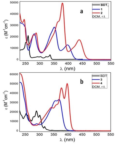 Uv Vis Absorption Spectra In Dcm Solution A Bdt And Boranes B