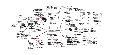 Digoxin Drug Case Mindmap ESC3005 Studocu