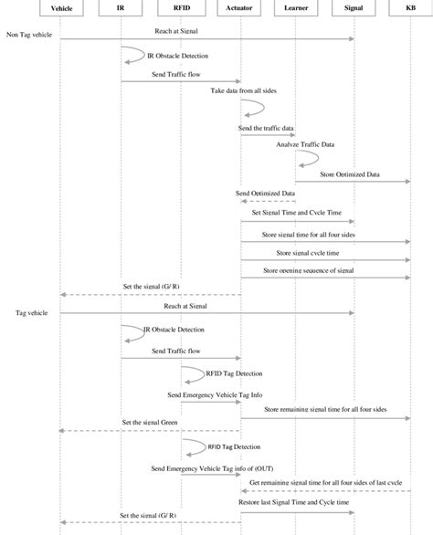 System Sequence Diagram Download Scientific Diagram