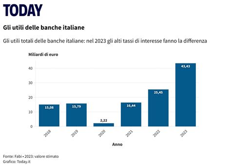 Così il governo ha rinunciato a tassare gli extraprofitti delle banche