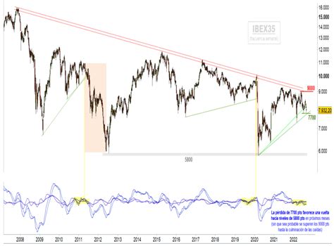 Análisis Técnico Ibex 35 Cuatro gráficos del Ibex 35 que alertan de