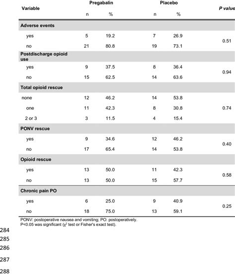 Postoperative Variables By Group Download Scientific Diagram