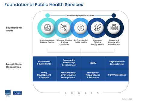 Revising The Foundational Public Health Services In Rwjf Alignment