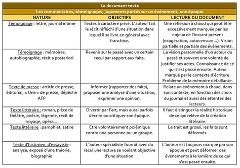 Abracadabrahg Les Types De Documents En Histoire G O