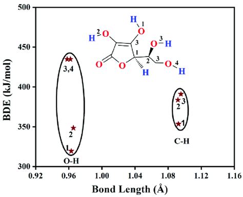 Bond Dissociation Enthalpy Bde Vs Bond Length Plot For L Ascorbic Download Scientific Diagram