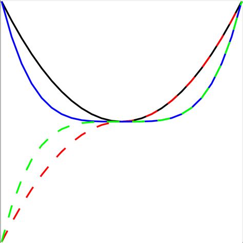 Tikz Pgf Drawing Graphs Of Functions In Latex Tex Latex Stack Hot Sex