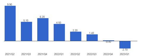 Lithuania Economic growth, percent change in quarterly real GDP, March, 2024 - data, chart ...