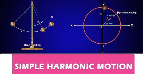 Simple Harmonic Motion Open Lecture Usphysics