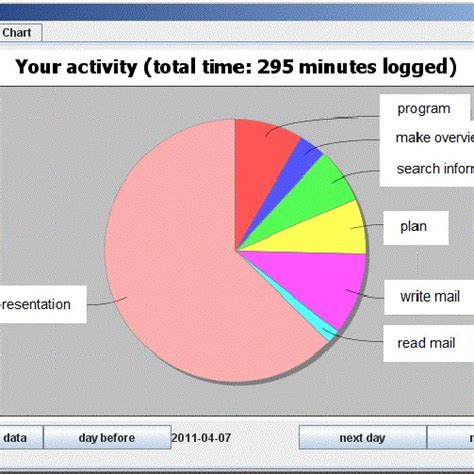 Dashboard With Pie Chart Visualization Showing Amount Of Spent Time Per