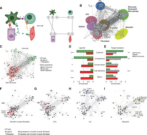 Figure From Lung Single Cell Signaling Interaction Map Reveals