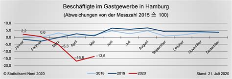 Wirtschaftsdaten Und Konjunkturentwicklung In Hamburg Statistikamt Nord