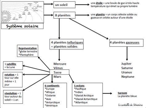 carte mentale système solaire