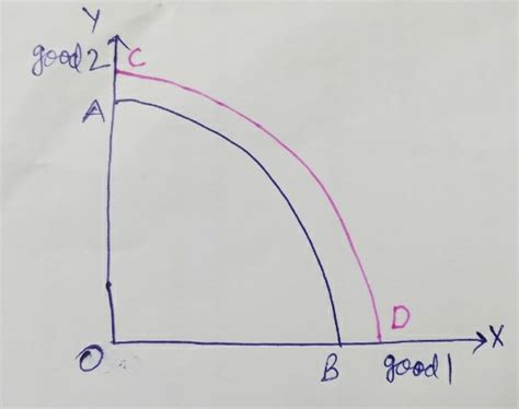 [solved] 1 Using A Production Possibilities Frontier Ppf Diagram