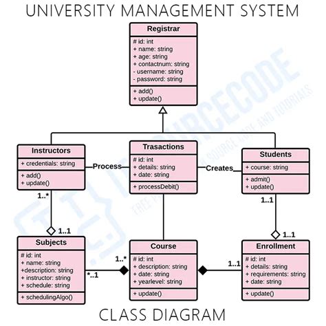 Class Diagram For Student Management System Project Student