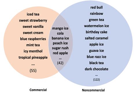 New electronic cigarette flavors mentioned on Twitter. | Download Scientific Diagram