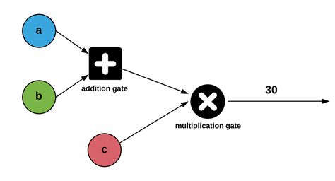 Simple Explanations Of Arithmetic Circuits And Zero Knowledge Proofs