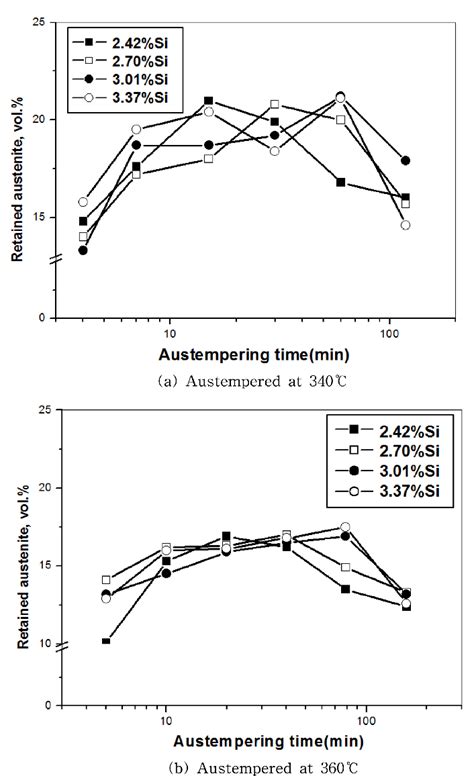 Volume Fraction Of Retained Austenite Changes With Austempering Time