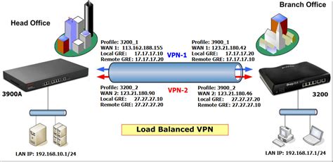 Vigor Vpn Load Balancing T Ng B Ng Th Ng Vpn V I Nhi U