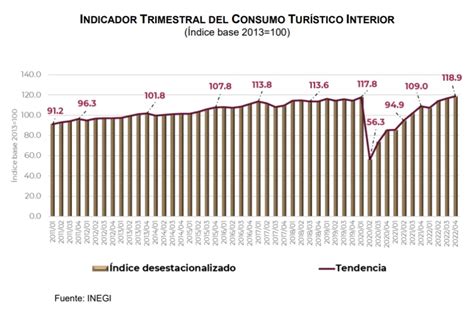 Pib Tur Stico Creci En El Trimestre De Secretar A De