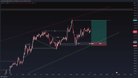 Oanda Eurjpy Chart Image By Practicalpeppe Tradingview