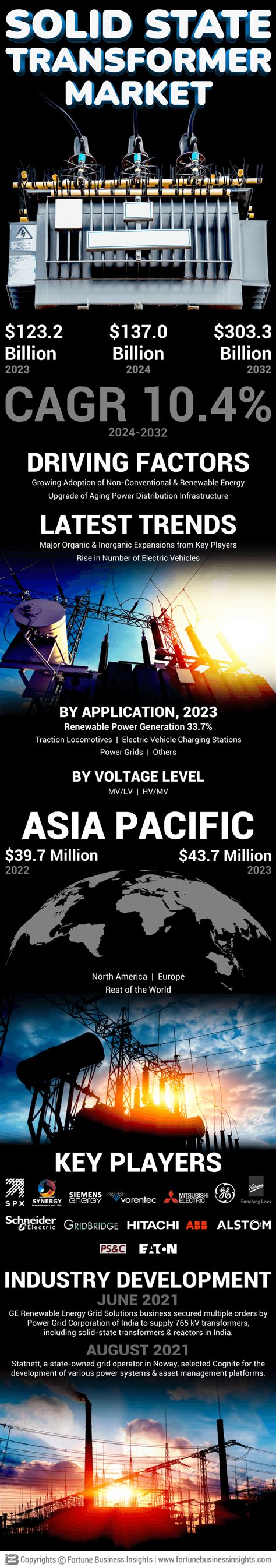 Solid State Transformer Market Size Growth And Analysis [2032]