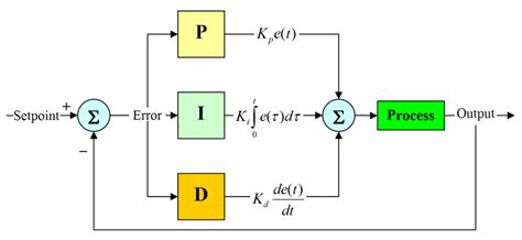 PID Controller Design Using Simulink MATLAB Tutorial 3