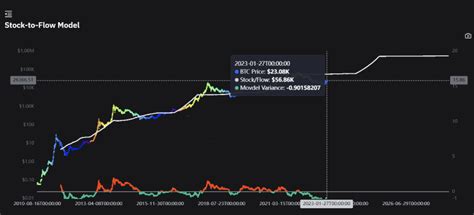 Bitcoin Stock-to-Flow Model: What Is It & Can You Use It to Trade BTC?