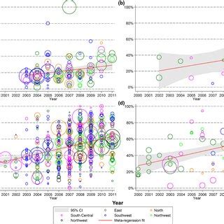 Condom Use Rate In Female Sex Workers With Male A Regular B