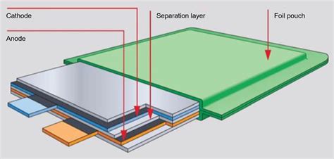 The Difference Between Lithium Ion And Lithium Polymer Batteries