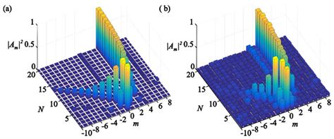 Oam Spectrum Of An Input Beam M In As Function Of The Number Of