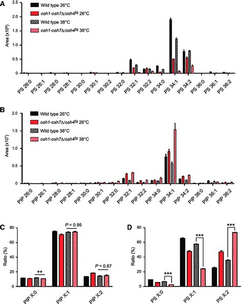 Fatty Acid Unsaturation Of PIP And PS Are Maintained In Osh1 7D Osh4 Ts