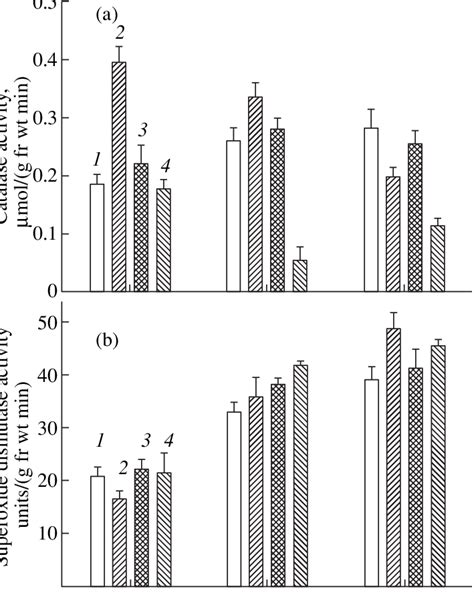 Effect Of Atrazine Application On The Activity Of A Catalase And B