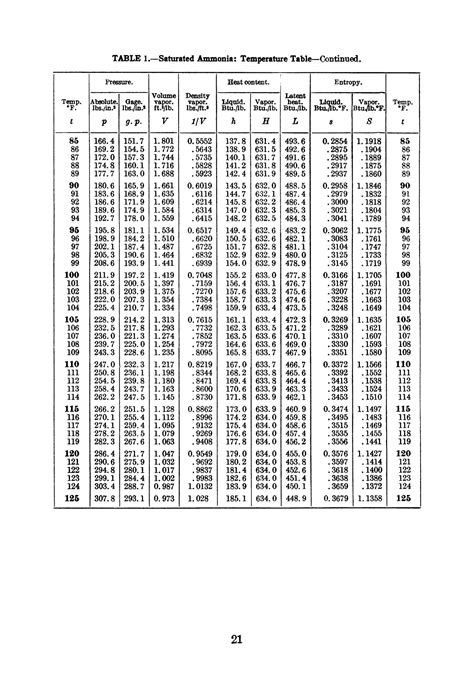 Tables Of Thermodynamic Properties Of Ammonia Page 21 Unt Digital Library