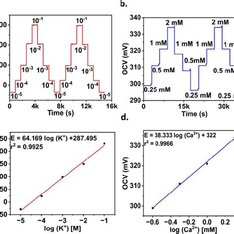 Open Circuit Voltage OCV Responses For Different Concentrations Of