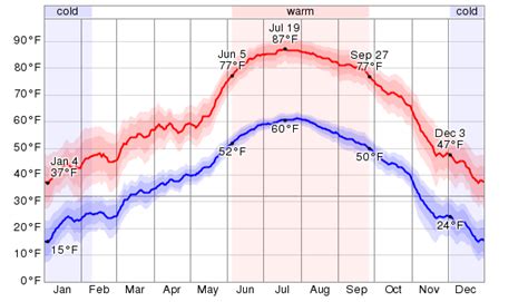 Average Weather For Aurora, Colorado, USA - WeatherSpark