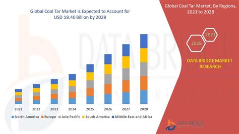 Coal Tar Market Size Trends Growth Value Analysis By