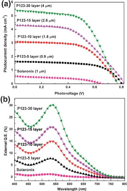 A Photocurrentphotovoltage J V Curves And B Incident Download Scientific Diagram