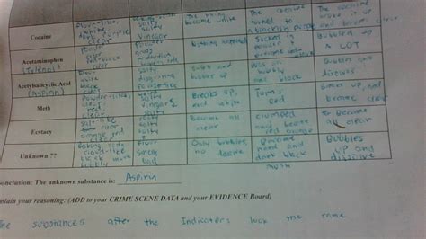 Evidence Board - Principles of Biomedical Science