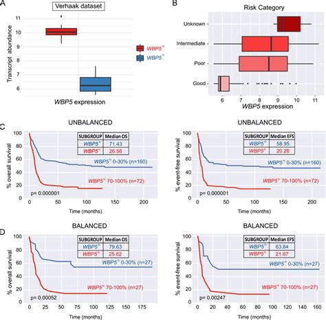 High Wbp5 Expression Is Associated With Unfavourable Outcome In