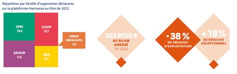 les organismes de logement social chiffres cles financement du