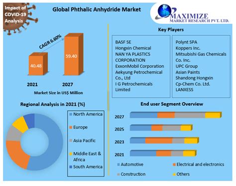 Phthalic Anhydride Market Global Analysis And Forecast