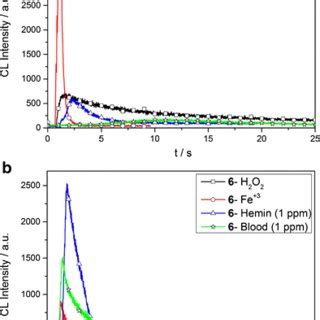 Chemiluminescence spectra of 1, 5 and 6 (1.0 × 10⁻⁵ M) upon treatment ... 